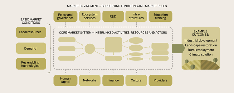 Figure: Market enviroment