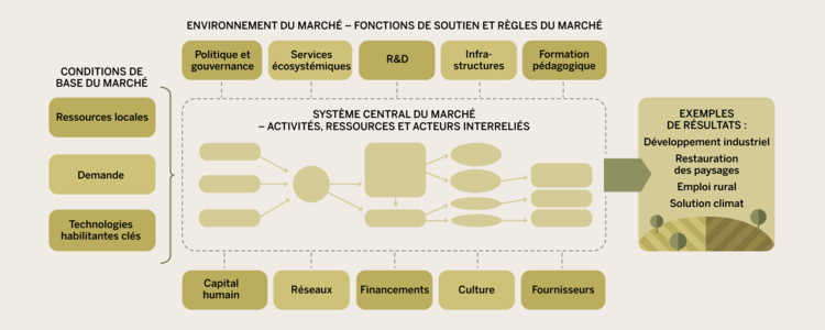 Le tableau montre environnement du marché 