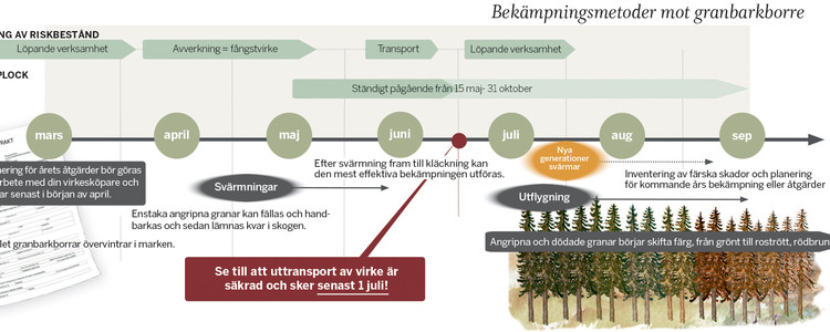 tidslinje bekämpningsmetoder