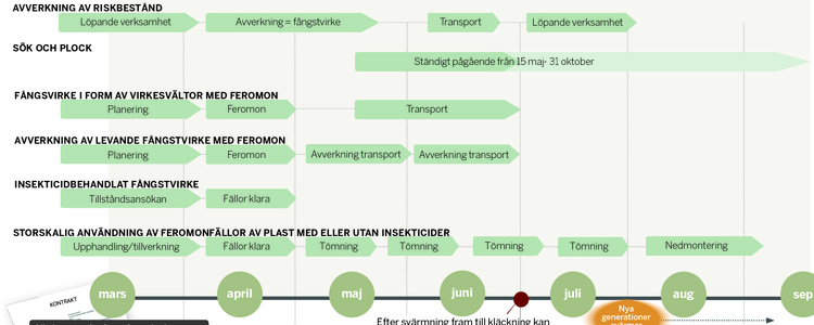 Tidslinje bekämpningsmetoder