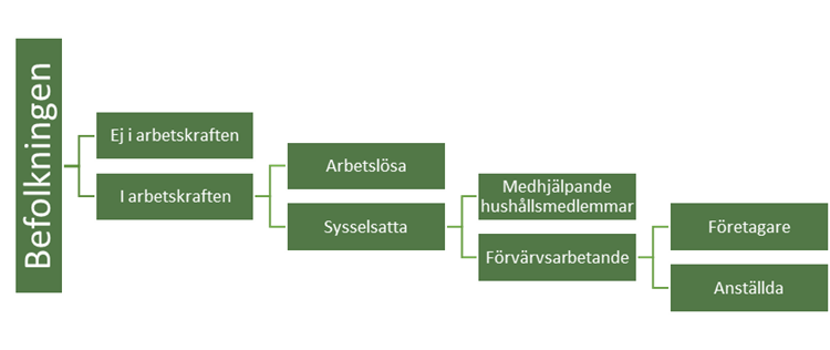 Bild Sysselsättningsbegrepp