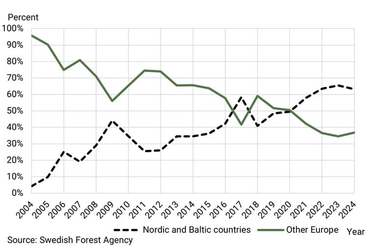 Line chart of the proportion of introduced plants per region from 2004 to 2024